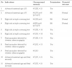 Image result for Fetal Testing Indications