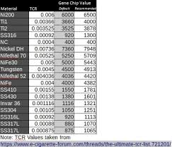 Gene Chip Voopoo Tcr Conversion Chart Electronic_cigarette