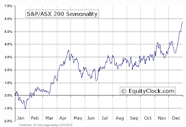 S P Asx 200 Seasonal Chart Equity Clock