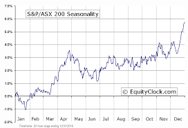 Asx 200 Index Chart Jse Top 40 Share Price