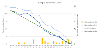 Burn Down Chart Wikipedia