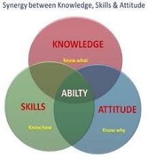 Synergy Ability Knowledge Skills Attitude Knowledge Dissertation Writing Skills