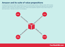 Amazon Value Proposition In A Nutshell Fourweekmba Value Proposition Amazon In A Nutshell