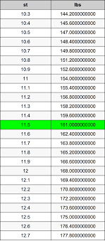 To convert kilograms to stone, divide your kg figure by 6.35029318. 11 5 Stones To Pounds Converter 11 5 St To Lbs Converter