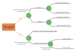 development decision diagram maker