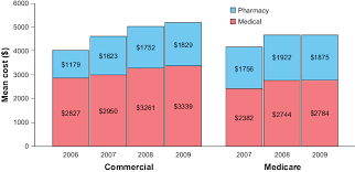 A definition of commercial insurance plain and simply, commercial insurance is insurance that protects businesses. Mean Annual Unadjusted Patient Level Chronic Obstructive Pulmonary Download Scientific Diagram