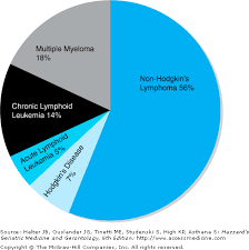 Chapter 104 Non Hodgkins And Hodgkins Lymphomas And