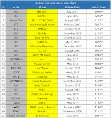 Kpop All Time First Week Album Sales Chart As Of August
