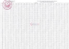Ngày mai (26/7), 63 hội đồng thi trong cả nước sẽ chính thức công bố điểm thi tốt nghiệp thpt năm 2021, đợt 1. Ä'ap An Mon Tiáº¿ng Anh Thi Tá»'t Nghiá»‡p Thpt 2021 Cá»§a Bá»™ Gd Ä't 24 Ma Ä'á» Vietnamnet
