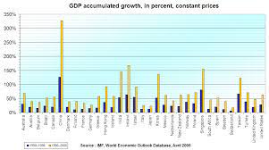It is conventionally measured as the percent rate of increase in real gross domestic product, or real gdp. Economic Growth Wikipedia
