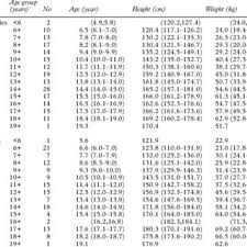 Weight Acc To Height And Age Jasonkellyphoto Co