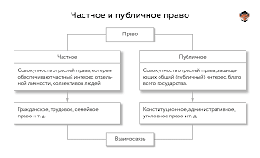Otrasli Prava Obshestvoznanie Pravo Foksford Uchebnik