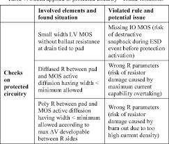 Table 7 From Hbm Esd Eda Check Method Applied To Complete