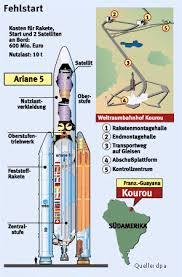 Ariane 5 original design of ariane 5 with hermes manned spaceplane and first production ariane 5g. Ariane 5 Fehlstart Herber Schlag Fur Europaische Raumfahrt