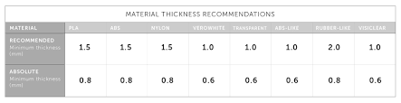 recommended wall thickness for 3d printing fictiv