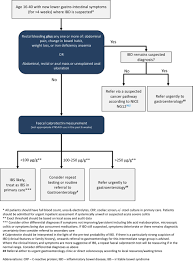 More than 20% of ibd patients develop the combination of azoxymethane (aom), a colonic genotoxic carcinogen, and dextran sulfate sodium (dss), an inducer of colitis, has been. British Society Of Gastroenterology Consensus Guidelines On The Management Of Inflammatory Bowel Disease In Adults Gut