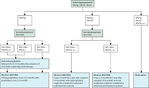 Management Of B Cell Non Hodgkin Lymphoma In Asia Resource