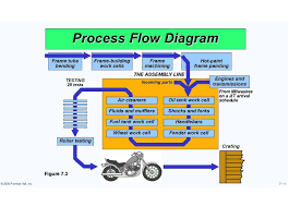 A Process Flow Chart List Of Wiring Diagrams