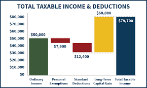 Income from capital gains is classified as short term capital gains and long term capital gains. Mechanics Of The 0 Long Term Capital Gains Rate