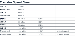 usb speeds comparison chart bedowntowndaytona com