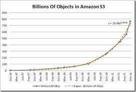 Amazon S3s Exponential Growth