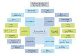 From bottom to top, they are: Information And Data Management The Mitre Corporation