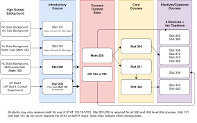 Placement Chart Mathematics Statistics