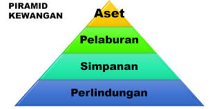 Pada waktu muda inilah waktu paling tepat untuk anda mula membuat perancangan kewangan peribadi. Piramid Kewangan Ini Memudahkan Pengurusan Kewangan Anda