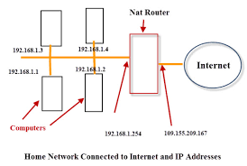 Internal And External Ip Addresses