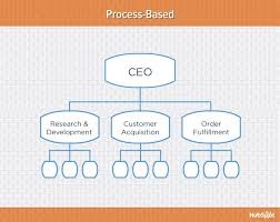 Uncommon Marketing Communications Process Flow Chart 2019