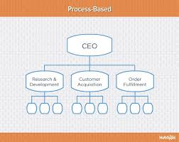 Uncommon Marketing Communications Process Flow Chart 2019