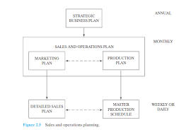 Dalam lingkup nasional hasil perencanaan ini seperti repelita (rencana pembangunan lima tahun). Sistem Perencanaan Produksi Bag 3 7 Sales And Operations Planning Ipqi