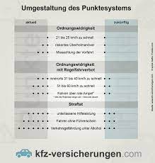 Neben bußgeldern und fahrverboten gehören auch einträge auf dem punktekonto in flensburg zu den. Das Neue Flensburger Punktesystem Fur Verkehrssunder