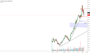 Gráficos, cotações, proventos, resultados, análises, notícias, fatos relevantes e mais. Hapv3 Preco Da Acao E Grafico Bmfbovespa Hapv3 Tradingview