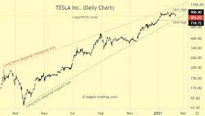 Which stock chart looks like the better buy? Tesla Stock Forecast And Long Term Prediction 2021 Kagels Trading