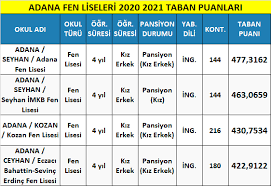 Ortaöğretime geçişte merkezi sınavla puan üstünlüğüne göre öğrenci alacak olan liseler ve taban puanları. Adana Fen Liseleri Taban Puanlari 2021 Meb Lgs