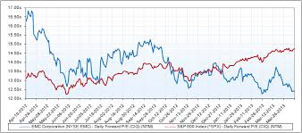 Emc Cant Ignore The On Sale Share Price Dell