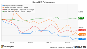 Tilray (tlry) stock is heading higher on tuesday after announcing a deal with france to supply it with medical marijuana. Why Marijuana Stocks Tilray Cronos And New Age Beverages Fell 10 To 19 In March The Motley Fool