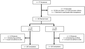 Study Flow Chart Ifcr L Intermittent Fasting Calorie