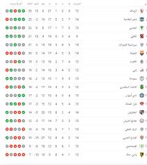 السعودي، وتقام مباراة السوبر المصرى بين بطل الكأس وبطل الدوري في منتصف الموسم وقبل مباريات الدور الثانى من الدورى. ØªØ±ØªÙŠØ¨ Ø§Ù„Ø¯ÙˆØ±Ù‰ Ø§Ù„Ù…ØµØ±ÙŠ Ø§Ù„ÙŠÙˆÙ… Ø§Ù„Ø²Ù…Ø§Ù„Ùƒ ÙÙ‰ Ø§Ù„ØµØ¯Ø§Ø±Ø© ÙˆØ§Ù„Ø£Ù‡Ù„Ù‰ ÙŠØªØ±Ø§Ø¬Ø¹ Ù„Ù„Ù…Ø±ÙƒØ² Ø§Ù„Ø±Ø§Ø¨Ø¹ Ø§Ù„ÙŠÙˆÙ… Ø§Ù„Ø³Ø§Ø¨Ø¹