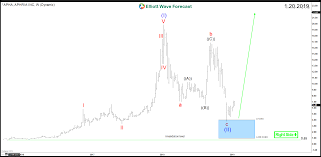 Engages in the production and supply of medical want to see what other sources are saying about aphria inc's financials and stock price? Marijuana Stock Aphria Nyse Apha Ending Correction