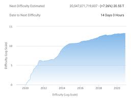 Bitcoin is designed to adjust its mining difficulty every 2,016 blocks (approximately 14 days), based on the amount of computing power deployed to the network. Price Follows Hash Rate Bitcoin S Mining Activity Difficulty On The Rise Finance Magnates