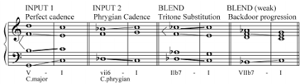Cadence also indicates changes in rhythm, pitch, and aural pacing. Conceptual Blending Between The Perfect And Phrygian Cadence Gives Rise Download Scientific Diagram