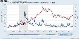 Gold Price Slips Despite Vix Volatility Jump Bullion Directory