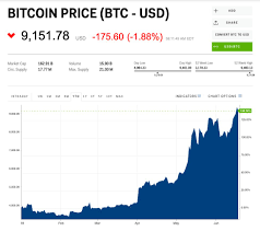 Bitcoin Spikes To Its Highest Level In A Year After Facebook