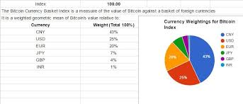 A Bitcoin Currency Basket Index Bambouclub Medium