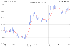 Phlx Chf Currency Index Nasdaq Xds Index Chart Quotes