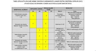 O alta modificare prevede ca femeile vor beneficia de acelasi nivel al indemnizatiei, indiferent daca opteaza pentru 12 sau 24 de luni de concediu maternal. Majorarea IndemnizaÅ£iei Lunare Pentru Cresterea Copiilor Majorarea Si Prelungirea Stimulentului De InserÅ£ie Incepand Cu 01 Iulie 2016