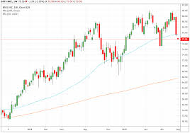 trade of the day for august 5 2019 nike inc nke