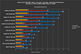 Nvidia Geforce Gtx 980 Maxwell Gpu Benchmark Vs 780 Ti